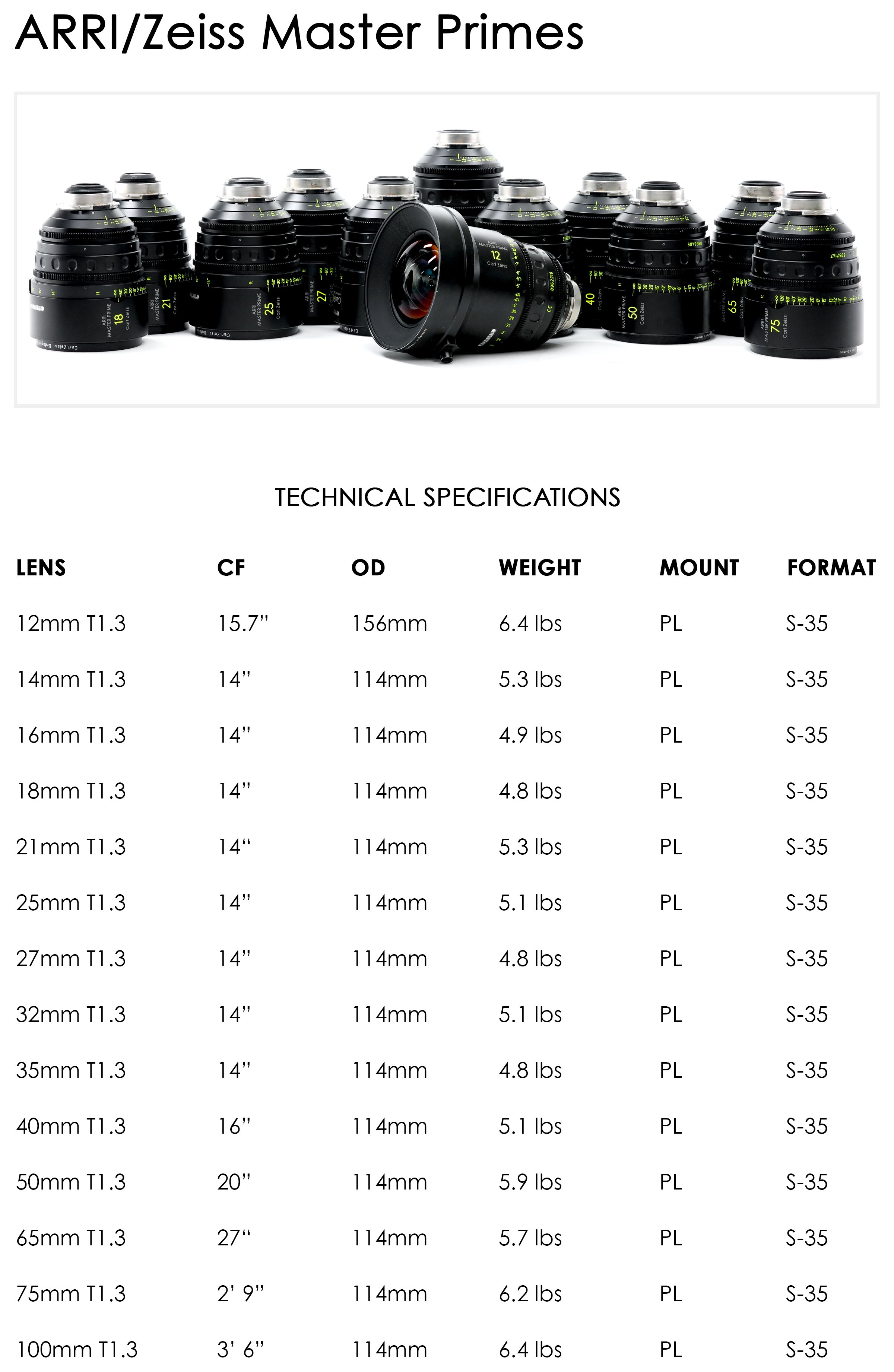 ARRI / Zeiss Master Primes — OLD FAST GLASS